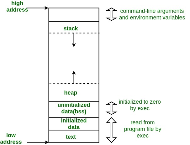 C memory layout